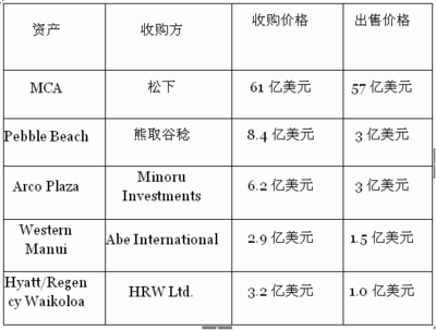 日本投資美國損失巨大 中國成果如何?--財經--人民網