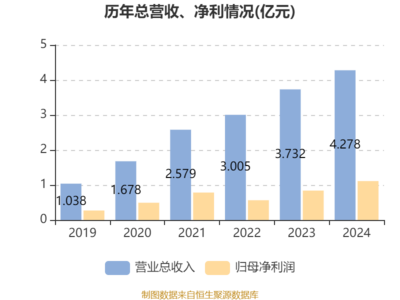 中寶新材:2024年凈利潤1.11億元 同比增長32.38%