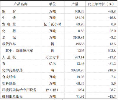 2022年三明市國民經濟和社會發展統計公報——投資控股領域分析