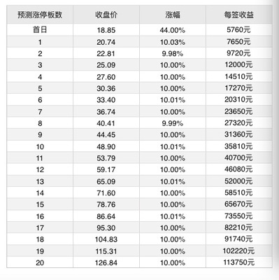 7月9日新股提示:芯能科技、東方環宇上市